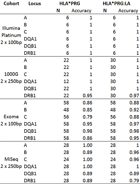 Accuracy HLA\*PRG and HLA\*PRG:LA